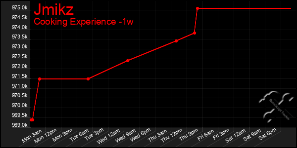 Last 7 Days Graph of Jmikz