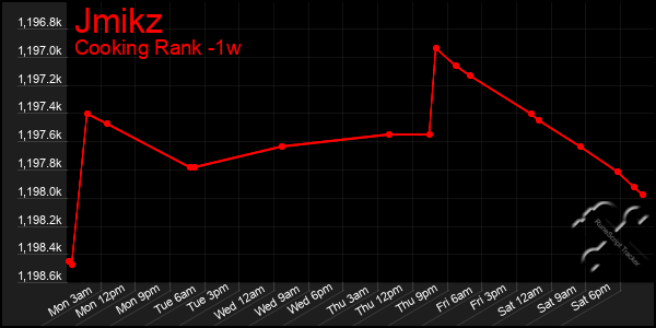 Last 7 Days Graph of Jmikz