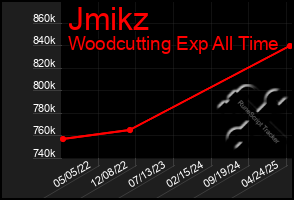 Total Graph of Jmikz