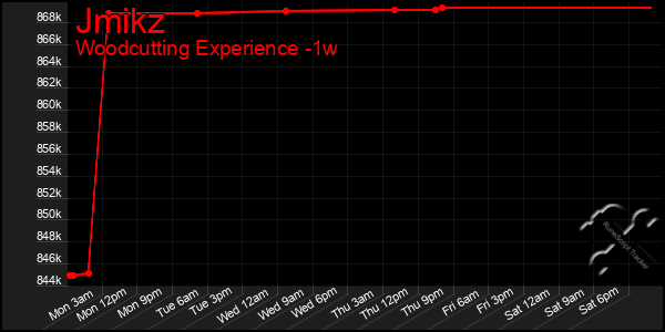 Last 7 Days Graph of Jmikz