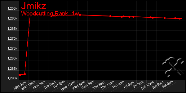 Last 7 Days Graph of Jmikz