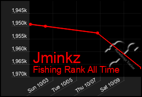 Total Graph of Jminkz