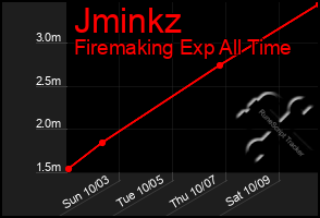 Total Graph of Jminkz