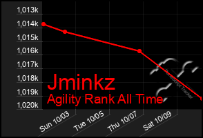 Total Graph of Jminkz