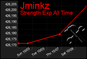 Total Graph of Jminkz