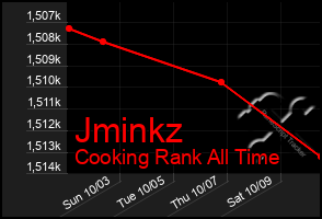 Total Graph of Jminkz