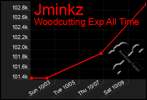 Total Graph of Jminkz