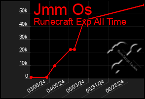 Total Graph of Jmm Os