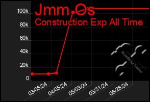 Total Graph of Jmm Os