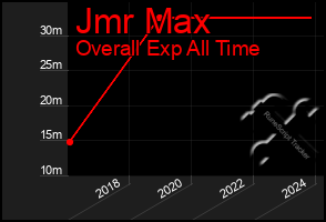 Total Graph of Jmr Max