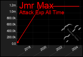 Total Graph of Jmr Max