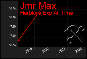 Total Graph of Jmr Max