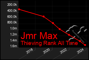 Total Graph of Jmr Max