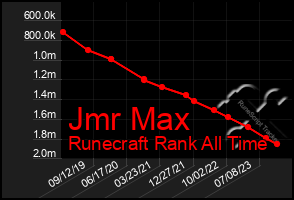 Total Graph of Jmr Max