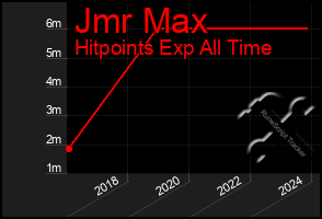 Total Graph of Jmr Max