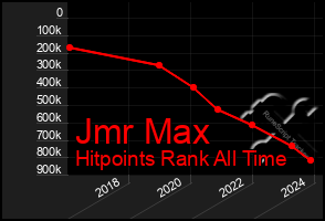 Total Graph of Jmr Max