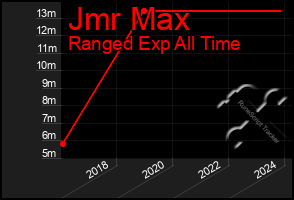 Total Graph of Jmr Max