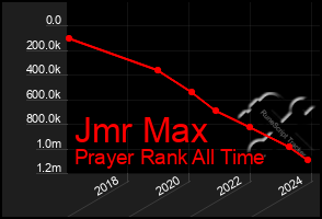 Total Graph of Jmr Max