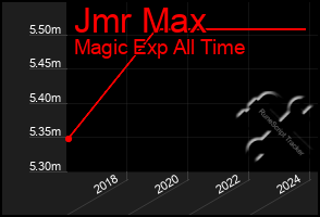 Total Graph of Jmr Max