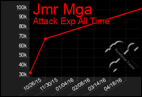 Total Graph of Jmr Mga