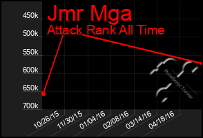 Total Graph of Jmr Mga