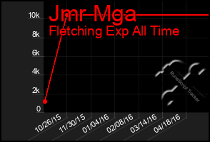 Total Graph of Jmr Mga