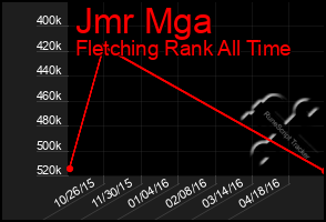 Total Graph of Jmr Mga