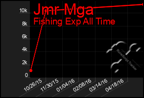 Total Graph of Jmr Mga