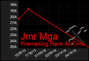 Total Graph of Jmr Mga