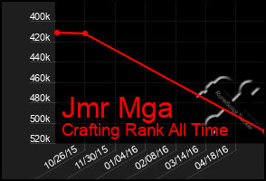 Total Graph of Jmr Mga