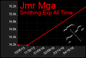 Total Graph of Jmr Mga