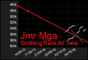 Total Graph of Jmr Mga