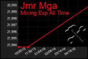 Total Graph of Jmr Mga