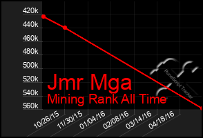 Total Graph of Jmr Mga