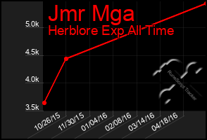 Total Graph of Jmr Mga