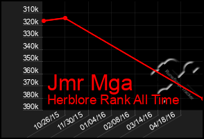 Total Graph of Jmr Mga