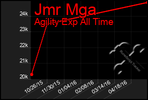 Total Graph of Jmr Mga