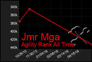 Total Graph of Jmr Mga