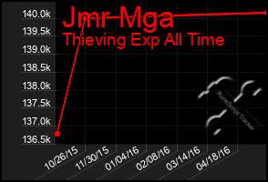 Total Graph of Jmr Mga