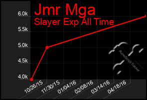 Total Graph of Jmr Mga