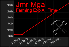 Total Graph of Jmr Mga