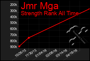 Total Graph of Jmr Mga