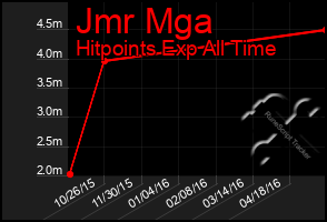 Total Graph of Jmr Mga