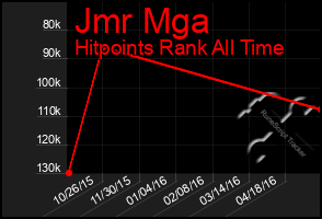 Total Graph of Jmr Mga