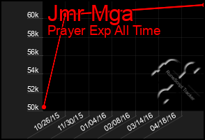 Total Graph of Jmr Mga