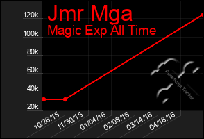 Total Graph of Jmr Mga