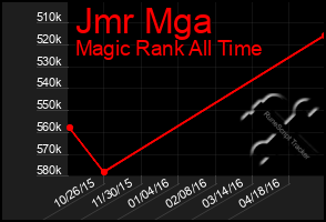 Total Graph of Jmr Mga