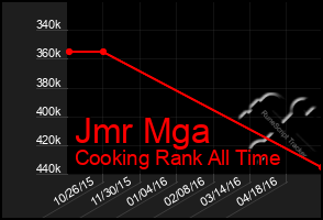 Total Graph of Jmr Mga