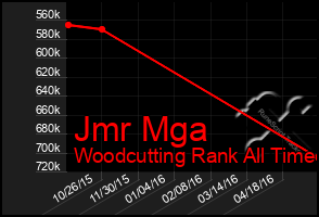 Total Graph of Jmr Mga