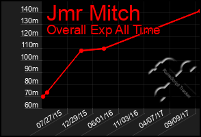 Total Graph of Jmr Mitch